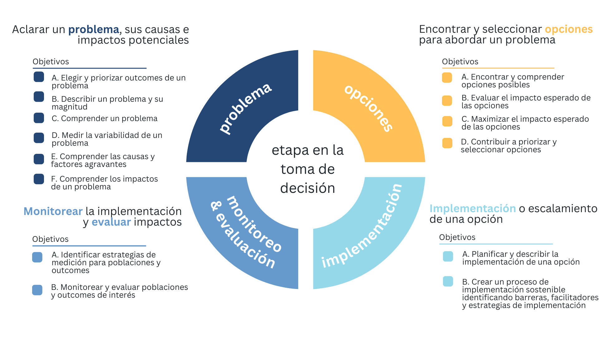 Taxonomy of demand-driven questions to facilitate evidence use coordination - Spanish